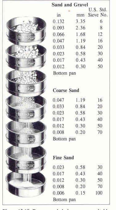 Figure 1.9 Recommended sieve groups suitable for sieving various classes of unconsolidated sediments.
