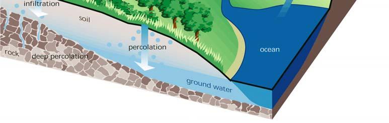 emphasize the ubiquitous nature of groundwater in hydrosphere. With reference to Table 1.