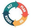 Deming PDCA Cycle Plan Plan improvements to present processes Do Implement the plan initially on a small