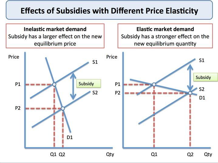 When demand is relatively price elastic, the main effect of the subsidy is to