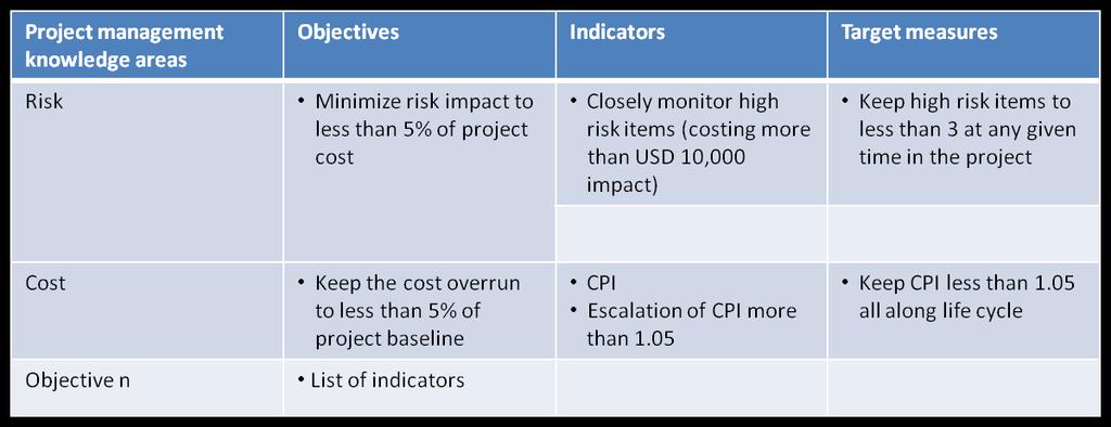 The project manager, along with the team, will finalize the applicable indicators from the lag indicator