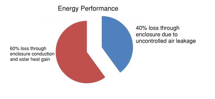 Energy Performance Energy Cost Savings ($/yr) $45,000 $40,000 $35,000 $30,000 $25,000 $20,000 $15,000