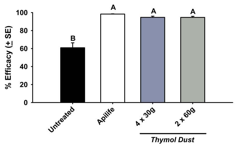 A Spring Evaluation Of Thymol Formulated In A Sucrose Dust For The Control Of Varroa destructor, A Parasite Of The Honey Bee Figure. 2.