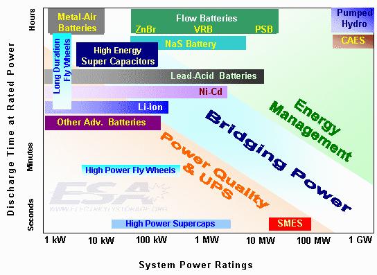 Possibilities of energy storage Storage Technologies Other Technologies CAES Pumped Hydro Technologies must correspond