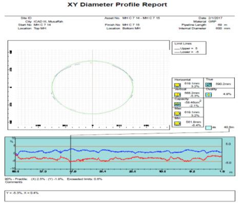 Graph Laser / Sonar Inspection Flat graph is drawn with the