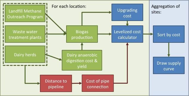 Figure 10. Supply curve method flow chart. A greedy algorithm was developed for aggregating dairy biogas resources for centralized upgrading and injection into the natural gas pipeline network.