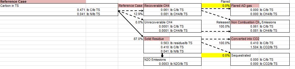 Scenarios Tested. We modify the baseline scenario one input at a time and test the effect of the following options: CNG is used on-site instead off-site via injection into the pipeline.