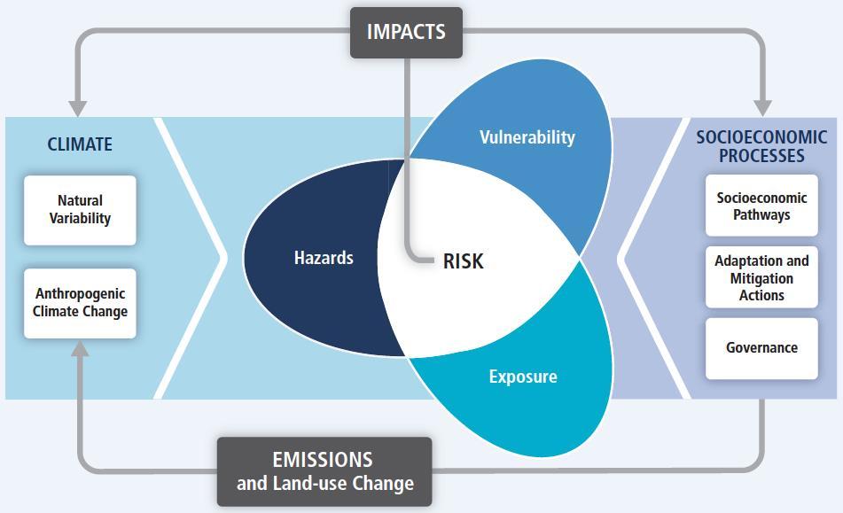 AR5 - Risk assessment Focus on risks to support decision making.