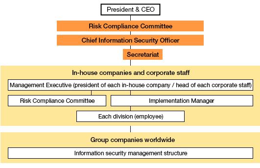 Structure of Information Security Management Addressing information security as a management priority, Toshiba Group has established, under the supervision of the Chief Information Security Officer,