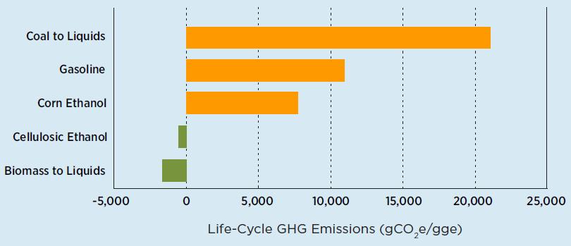 Life-cycle Carbon Emissions from Various Transportation Fuels Source: