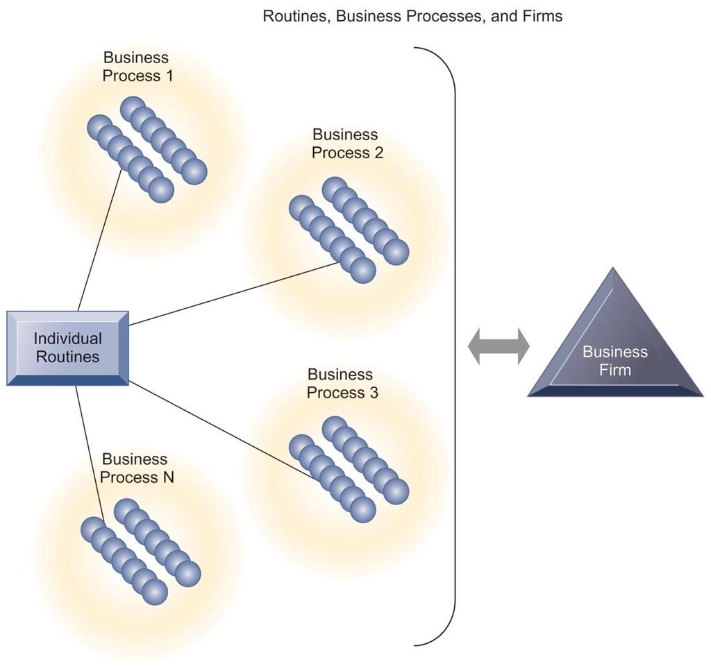 Organizations and Information Systems ROUTINES, BUSINESS PROCESSES, AND FIRMS All organizations are composed of individual routines and behaviors, a collection of which make up a business process.