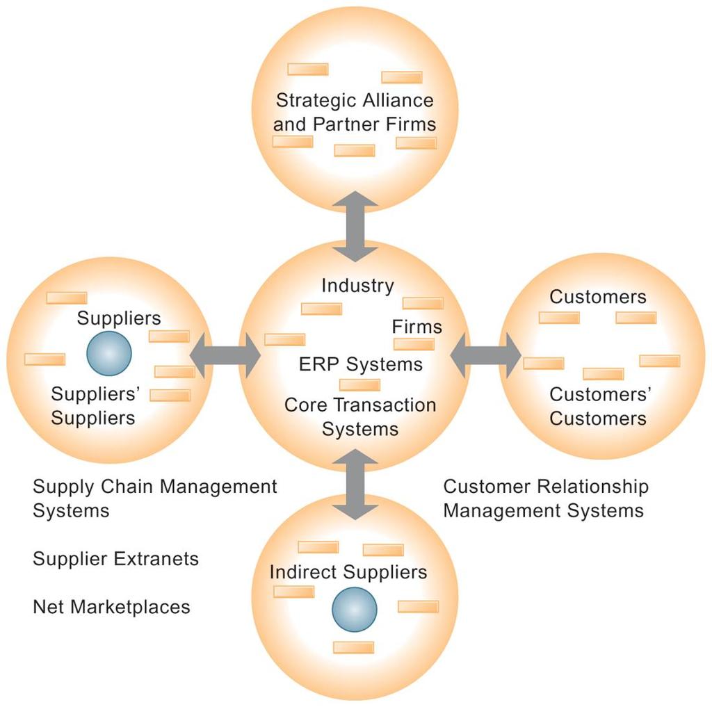 THE VALUE WEB The value web is a networked system that can synchronize the value chains of business partners within an industry to respond rapidly to changes in supply and demand.