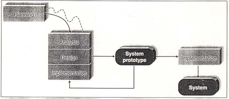Prototyping: The prototyping methodology performs the analysis, design, and implementation phases concurrently, and all three phases are performed repeatedly in a cycle until the system is completed.