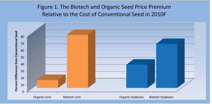 December 2009 The Seed Price Premium 2 The story is similar in the case of conventional and GE corn seed.