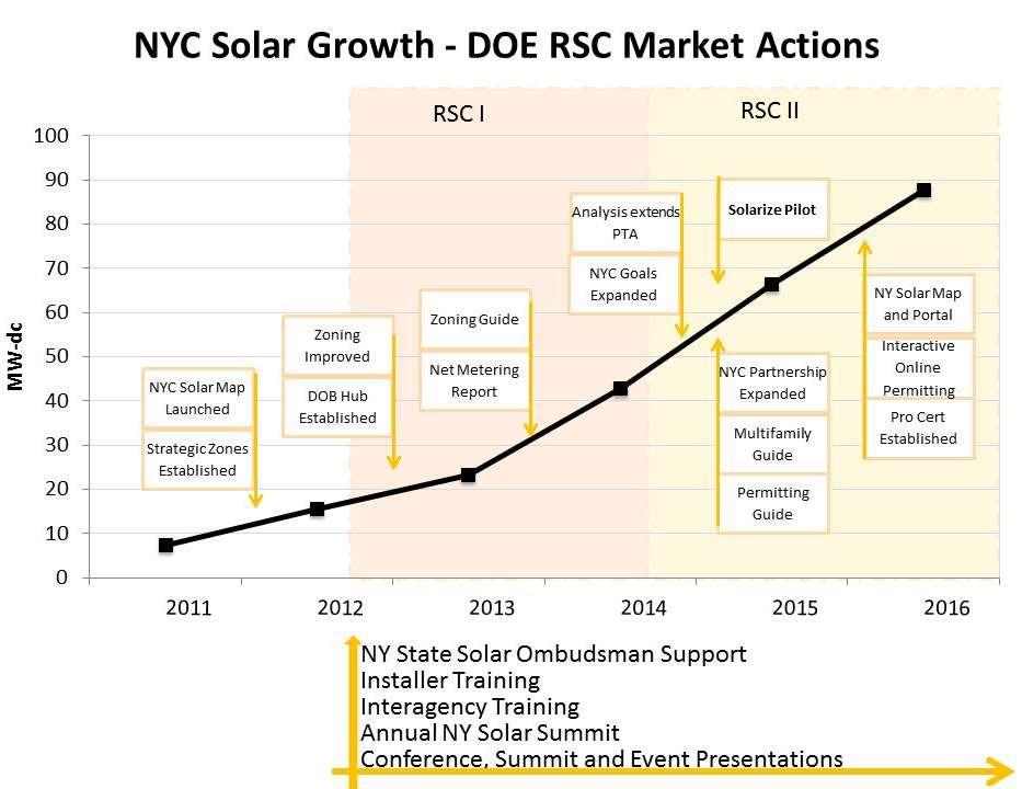 RSC NYSolar Smart NYC Impacts NYC Property Tax Abatement (PTA): CUNY performed analysis that found a price premium for installing solar in NYC relative to the surrounding metro area, due to higher