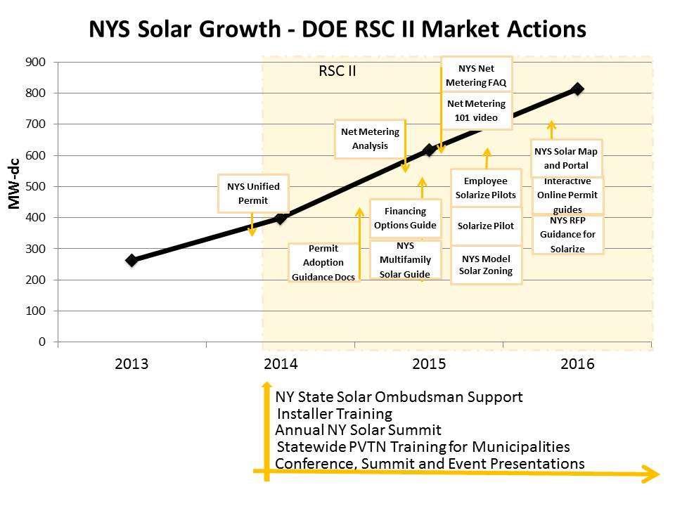 RSC NYSolar Smart New York State Impacts As CUNY reduced barriers during RSC II, it became clear to State leaders that New York had an appetite for solar, and that solar produced good paying local