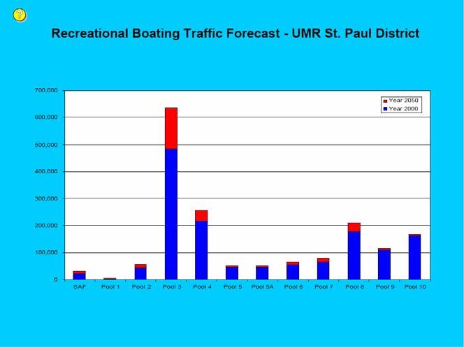 - Recreational boat traffic is forecast to increase