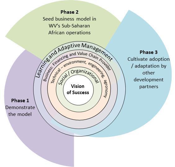 CIRCLES approach Phased and pragmatic: 1. Demonstrate the model is financially and socioeconomically viable in real-world conditions 2. Replicate proven model through World Vision s SSA operations 3.