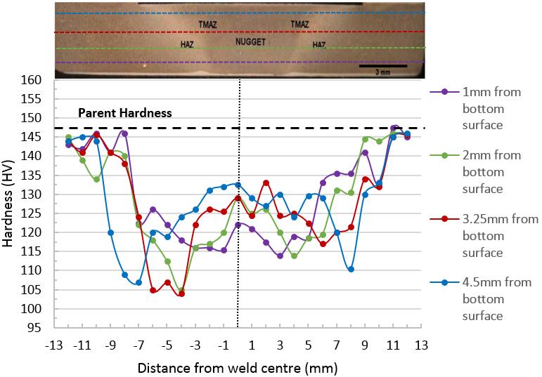 54 D. Trimble et al.: Friction Stir Welding of AA2024-T3 plate the influence of different pin types Figure 8. Tapered cylinder pin hardness data at different heights in the weld thickness. Figure 9.