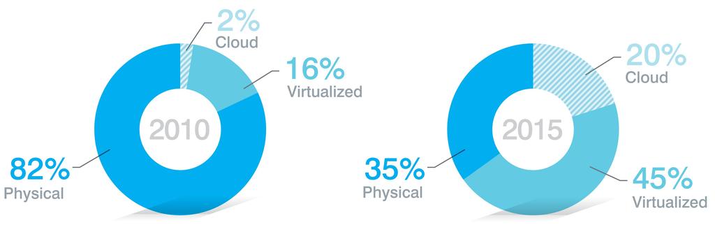 Moving to the Cloud Makes It Harder To Balance Flexibility/Control while Staying Compliant Percent of enterprise