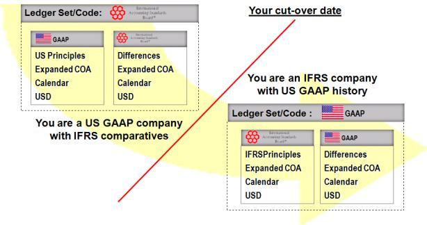 JD Edwards EnterpriseOne General Accounting Delivers Designed for IFRS IAS/IFRS SUPPORT SINCE 2000 Thousands of customers overseas reporting under IFRS IAS 2 Inventory Inventory, ASV IAS 16 Property,