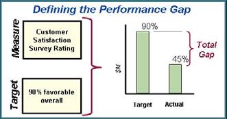 Figure 2. Specific measures and targets are necessary to quantify the performance gaps in the strategy and evaluate the impact of specific initiative alternatives.