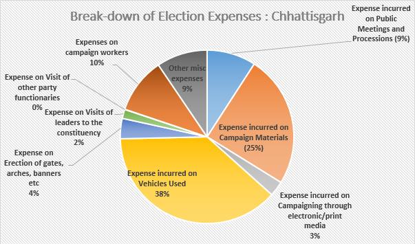 Detailed Analysis Total Expenses Incurred during Chhattisgarh Elections by MLAs In totality Rs. 7,02,95,654 was spent by 83 MLAs in Chhattisgarh for the assembly elections.