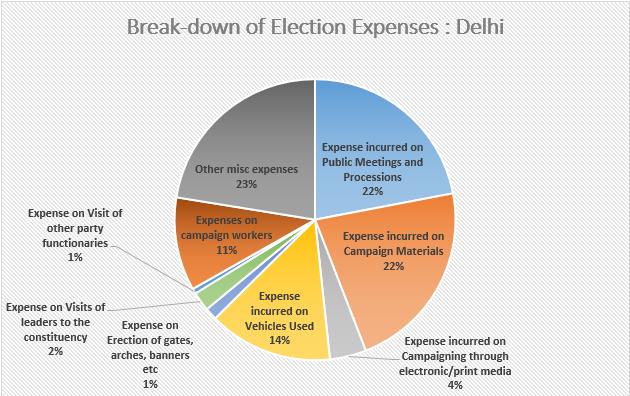 Total Expenses Incurred during Delhi Elections by MLAs In totality Rs. 4,80,21,866 was spent by 67 MLAs in Delhi for the assembly elections.