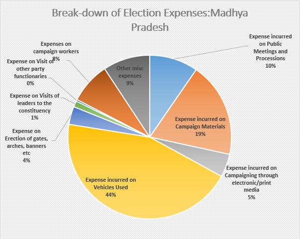 Total Expenses Incurred during Madhya Pradesh Elections by MLAs In totality Rs. 15,98,25,879 was spent by 209 MLAs in Madhya Pradesh for the assembly elections.