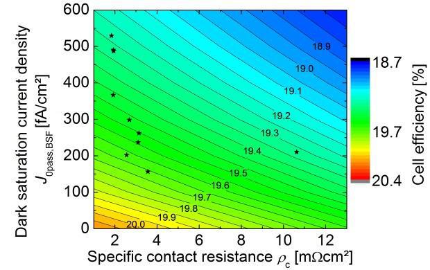 To quantify the trade-off between decreased recombination in passivated areas and increased recombination under the metal contacts Fig.