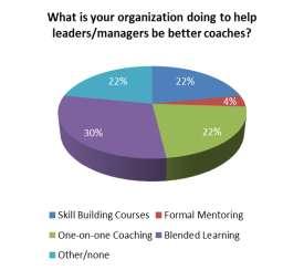 that most companies provide some form of coaching development and a significant percentage (30%) do so using a blended-learning approach.