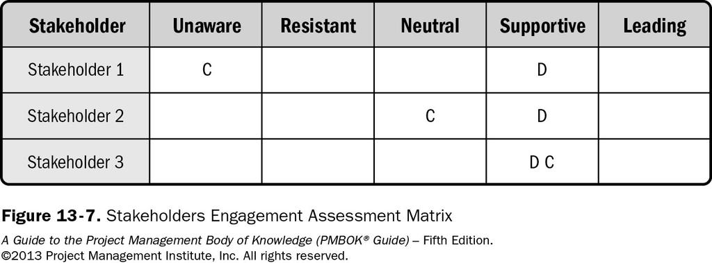 Stakeholder Analysis Tool Current Engagement Level C = Current engagement D =