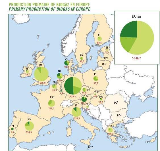 Biogas in Europe Mature and proven technologies over 17,000 anaerobic digesters have been built in EU (2014) Transitioning from small remote electricity