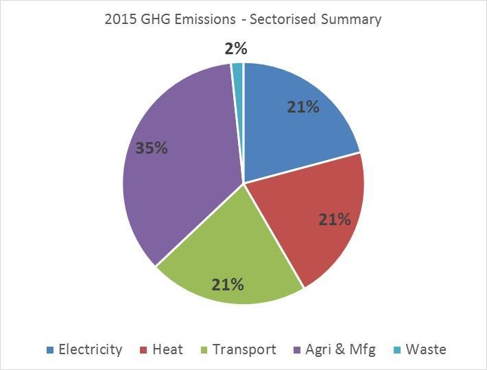 GHG Emissions (Mt CO 2 eq.