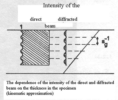 2 kinds of contrast in the ideal crystal I g - t (thickness) - s (orientation) a) Thickness