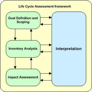 We life in a global world and have to take into account the whole life cycle and evaluate the different impacts into key figures This is the aim of the methodology of Life Cycle Assessment (LCA)