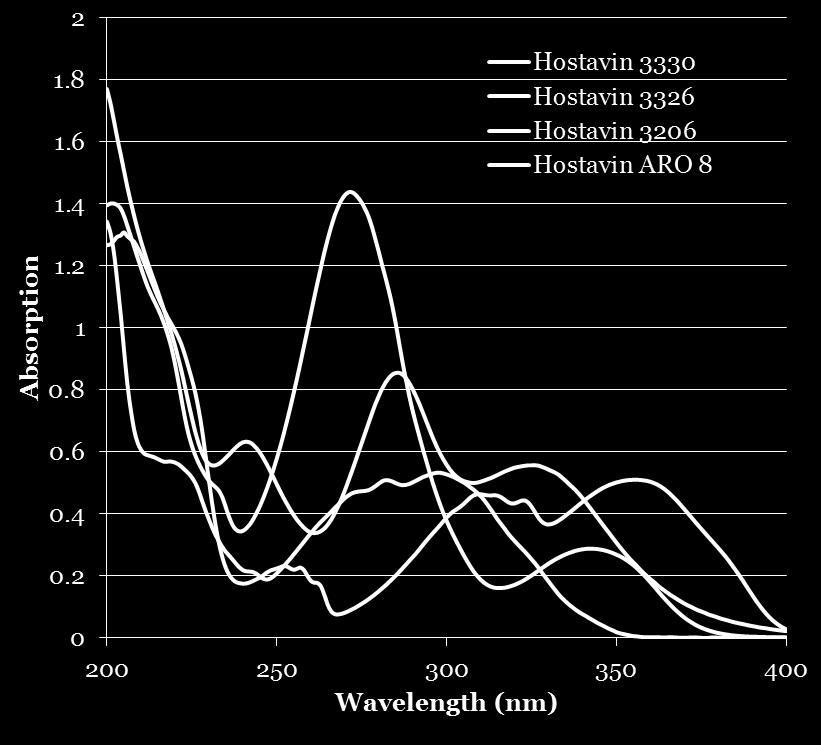 28 Clariant Triazine Highlights and properties Triazine UV spectrum: comparison with other available UV