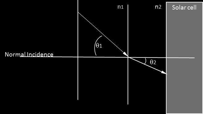 n1sinθ1 = n2sinθ2, (5) where n1 is the refractive index of medium 1, sinθ1 is the angle of refraction relative to normal incidence for medium 1, n2 is the refractive index of medium 2, and sinθ2 is