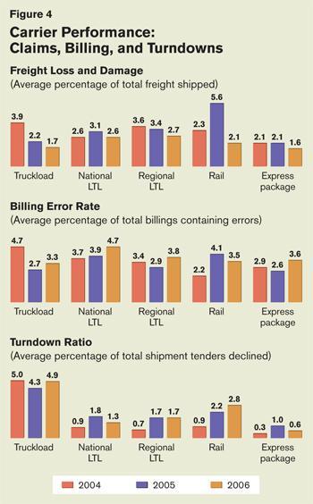 Page 3 sur 5 2005 to 94.1 in 2006; national LTL slid from 93.8 to 91.6, and regional LTL dropped from 95.1 to 94.0. Even the on-time delivery ratio for express package carriers took a hit, falling from 97.