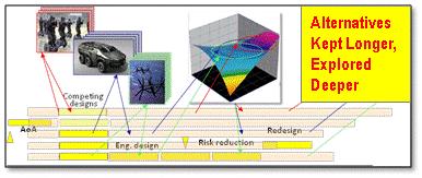 Multi-dimensional generation/evaluation of alternative designs Key Technical