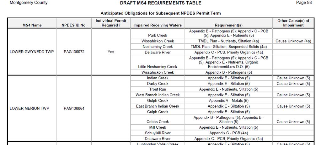 MS4 Requirements Table DEP published a table that