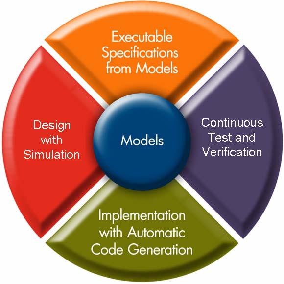 Figure 1. Model-Based Design. To overcome these challenges, Model-Based Design has become a widely used and accepted approach.