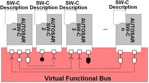 As mentioned above, the decoupling of functional application software and the target hardware is one of the main goals of AUTOSAR. To reach this goal, the Virtual Functional Bus (Error!