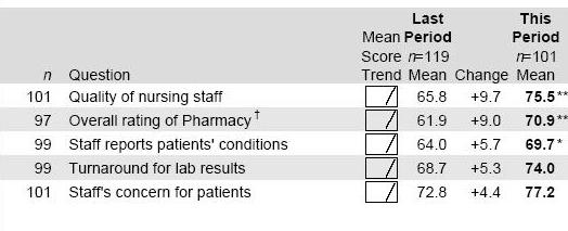 Physicians Notice Remarkable Improvement Staff also notice improvements 95% "I am proud to tell people I work
