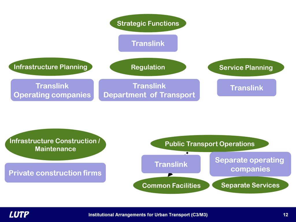 Slide 12 Similar to London s TfL, TransLink has a predominant responsibility in urban transport in Vancouver, either directly or through its subsidiaries.