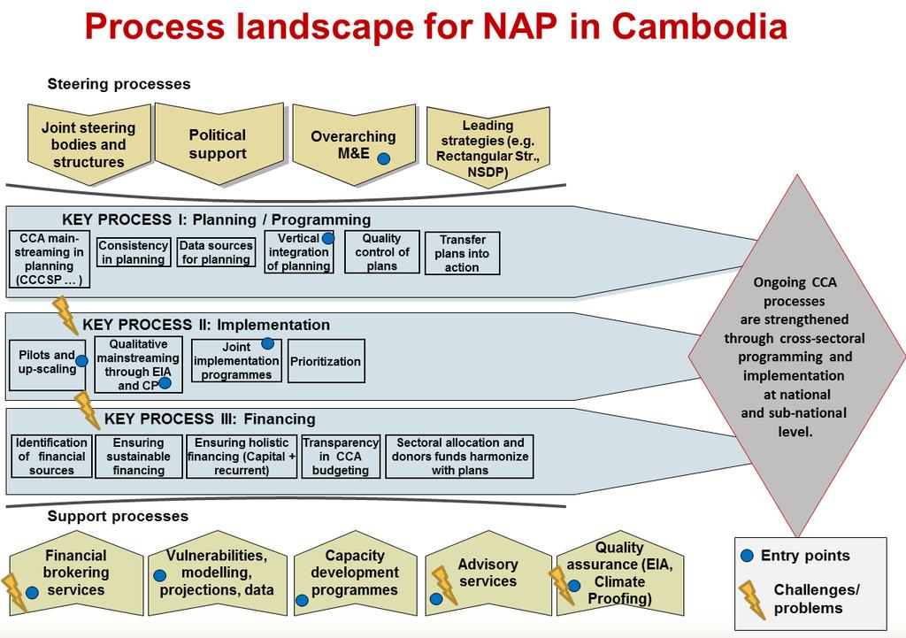 long-term adaptation needs. In doing so, the Royal Government of Cambodia is also meeting its commitments under the UNFCCC Cancun Adaptation Framework.