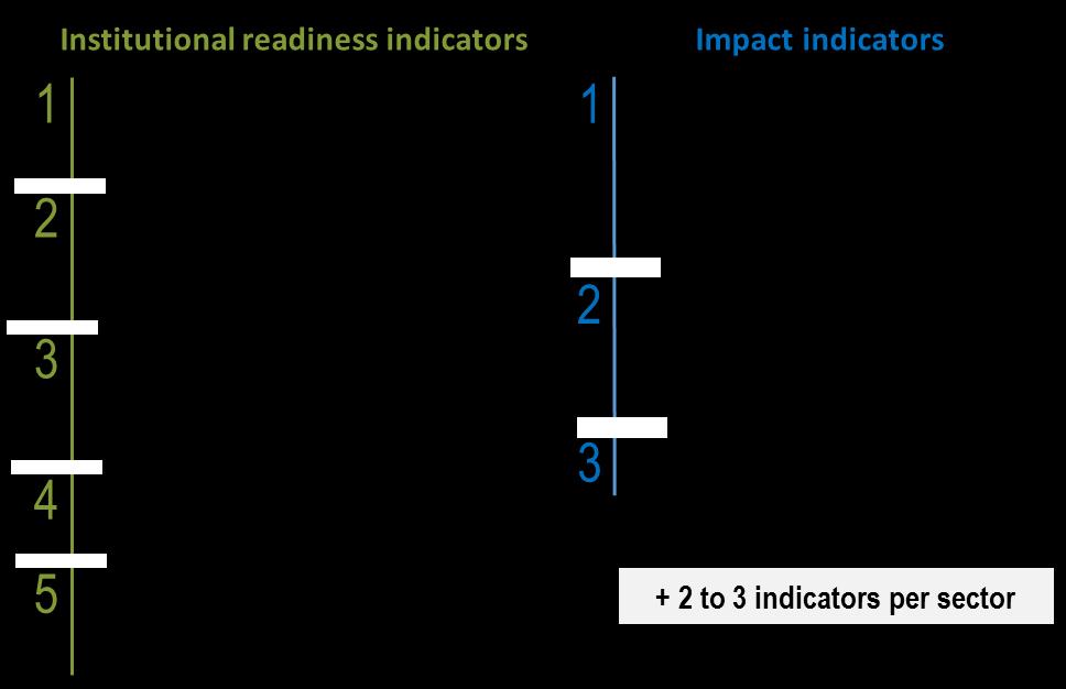 Figure 6: Cambodia's national climate change monitoring and evaluation framework, April 2016 Upstream Track 1 indicators show Cambodia s readiness to manage climate risks.