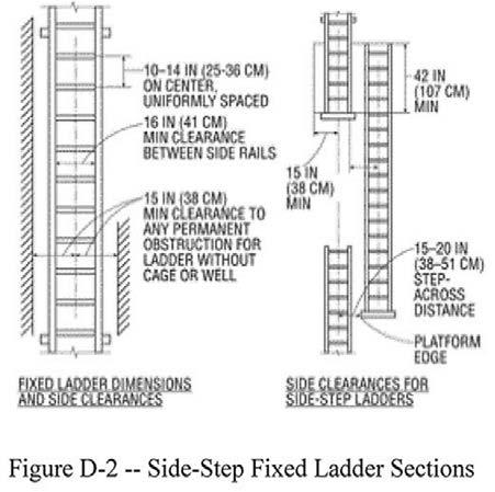 Ladder Extensions at Exits 0 If the exit is straight through, a 42 side rail extension is required (also called a walkthru, or roof over).