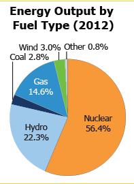 GEGEA Outcomes 1,725MW Wind Installed (October 2013) 124 other non-hydro