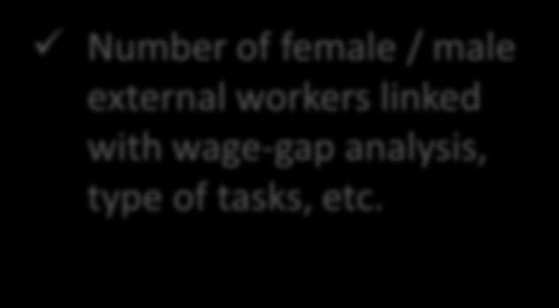 care work External labor Number of female / male external